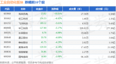 <strong>工业从动化板块3月12日跌117%克来机电领跌</strong>